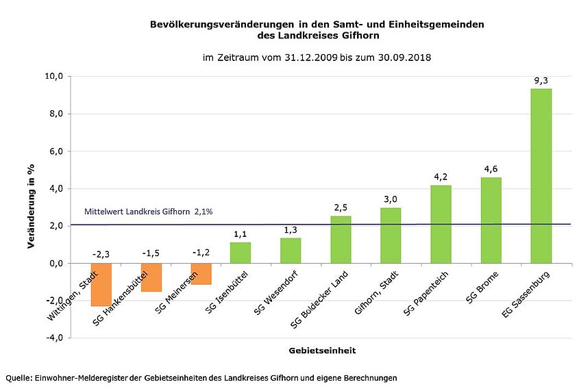 Demografische Entwicklung